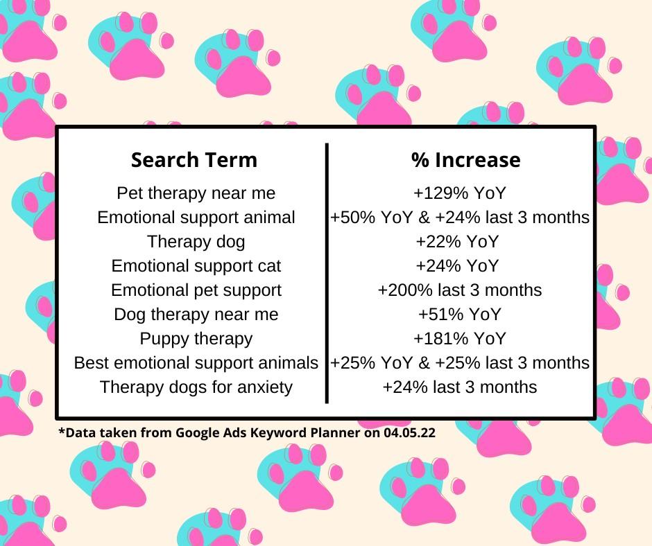 Search volumes of pet and mental health web searches
