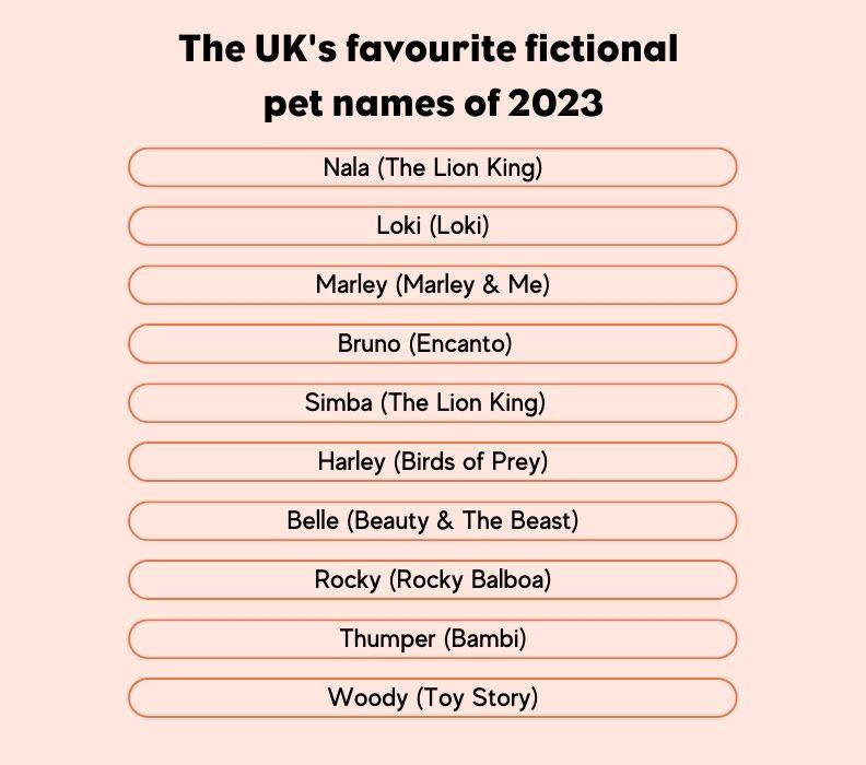 List of fictional pet names in the UK