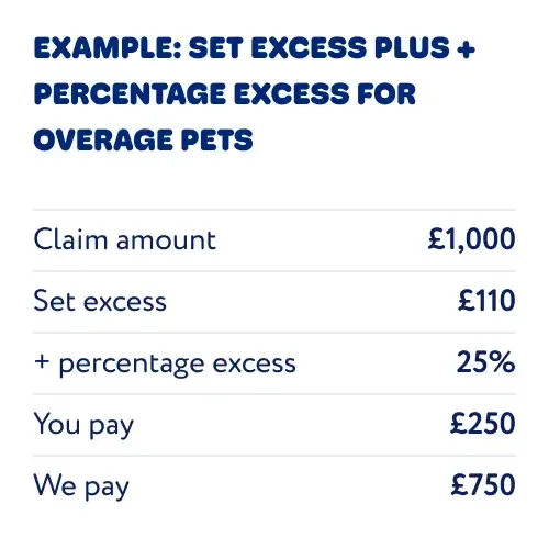 example image of pet insurance set excess plus voluntary percentage excess for overage pets