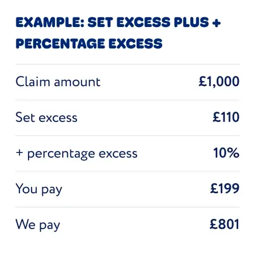 example image of pet insurance set excess plus voluntary percentage excess