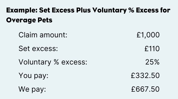 example image of pet insurance set excess plus voluntary percentage excess for overage pets