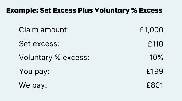 example image of pet insurance set excess plus voluntary percentage excess